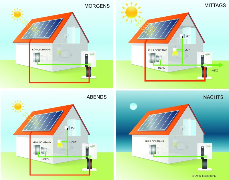 Speichern & Nutzen anstatt Einspeisen - SHK Profi