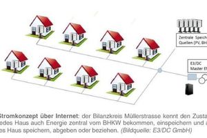  Haus-zu-Haus Stromvernetzung Müllerstraße 