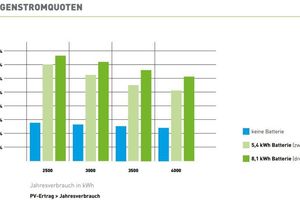  Eigenstromquoten 