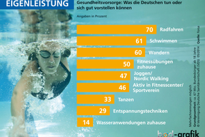  Grafik: forsa-Studie 