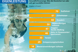  Grafik: forsa-Studie 