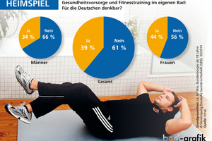  Grafik: forsa-Studie 