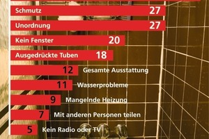  Ärgernisse im BadDas „zu kleine Bad“ ist für die Deutschen das größte sanitäre Ärgernis. Das fand jetzt eine im Auftrag der VDS und der Messe Frankfurt durchgeführte Untersuchung heraus. Auch bei den meisten anderen ermittelten Störenfrieden können Bad-Profis schnell und wirksam für Abhilfe sorgen 