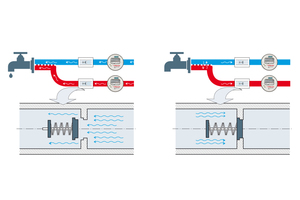  Mit Rückflussverhinderer: Die Feder lässt den Wasserdurchfluss nur in Richtung der Armaturen zu. Bei Druckschwankungen blockiert sie den Rückfluss und sichert so ein exaktes Messergebnis. 