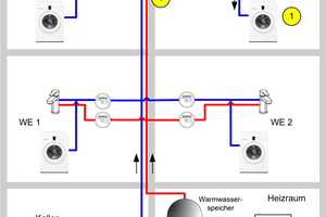  Quer- und Rückströme in Wasserleitungen können dazu führen, dass Wasserzähler einen Verbrauch anzeigen. Im Beispiel ist der Einhebelmischer in der Wohneinheit WE 3 defekt. Wenn nun die Waschmaschine in WE 4 Wasser zieht (1), geschieht folgendes: Der Druck in der Kaltwasserleitung nimmt plötzlich ab (2). Der Kaltwasserzähler in WE 4 läuft vorwärts (3). Wegen des Druckabfalls in der Kaltwasserleitung ist der Druck in der Warmwasserleitung nun höher (4). Durch den defekten Mischer in WE 3 strömt nun Wasser in die Kaltwasserleitung (5). Der Warmwasserzähler in WE 3 läuft vorwärts und der Kaltwasserzähler in WE 3 rückwärts, bis der Druck ausgeglichen ist (6). Der Bewohner in der WE 3 sieht also eine Bewegung seiner Wasserzähler, obwohl in seiner Wohnung kein Wasser gezapft wird.  