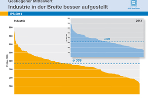  Statistisch bildet sich der Internet Page Score 2014 wie folgt ab (Zahlen gerundet): Der Spitzenwert liegt bei 760 von 1000 theoretisch möglichen Punkten und damit um 45 Punkte höher als im Vorjahr. Ebenfalls gestiegen sind der Mindestwert sowie der Mittelwert. 