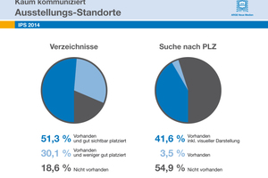  Bei der gemeinsamen Vermarktung des dreistufigen Vertriebsweges verschenken die Marktpartner weiterhin erhebliche Potentiale. Von den Webauftritten der 113 ARGE-Mitglieder bieten nur 45,1% eine Ausstellungssuche nach Postleitzahlen.  