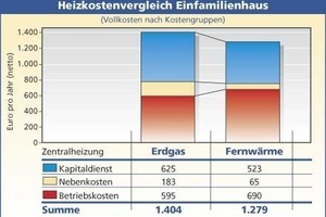  Transparente AufschlüsselungDie Kosten in den einzelnen Bereichen weichen stark voneinander ab 