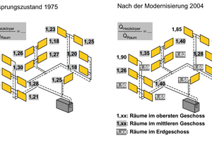  Heizkörperdimensionierung vor und nach einer Modernisierung  