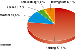  Rund 88&nbsp;% der Energiekosten eines Haushalts fallen auf die Wärme- und Warmwasserversorgung. 