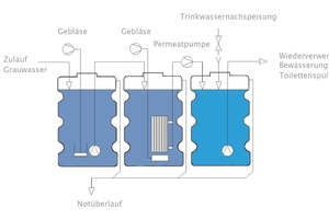  Schema eines Membranbioreaktors mit Ultrafiltration. 