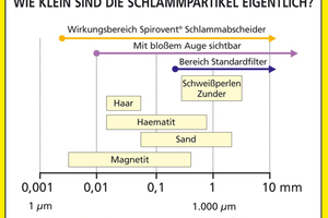  Partikel bis zu 5 µm (0,005 mm) entfernen die Spirotech-Schlammabscheider aus dem Füllwasser. 