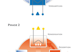  Grafik zur Funktion des Adsorptionsprozesses 