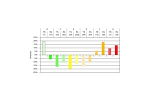  Unabhängig von der Energieeffizienzklasse des Gebäudes lag der Verbrauch der Projektteilnehmer deutlich unter dem der Referenzgruppe.  