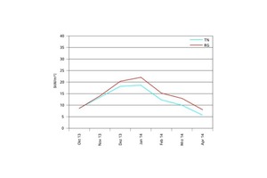  Ab November 2013 lag der durchschnittliche Verbrauch der Projektteilnehmer kontinuierlich unter dem der Mieter ohne Energiedatenmanagement. 