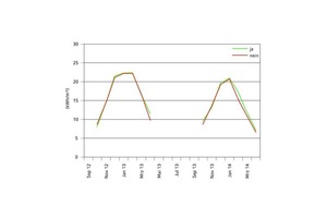  Die zusätzlich angebotene Heizkostenberatung stellte keinen entscheidenden Faktor für eine Verbrauchsreduktion dar. Der Energieverbrauch der Teilnehmer mit Beratung lag sogar um 2 % höher.  