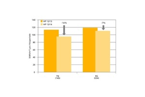  Insgesamt erreichten die Teilnehmer eine um gut 9 % höhere Verbrauchsreduzierung als die Referenzgruppe. 