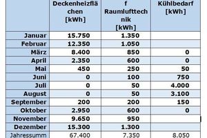  Tabelle: Wärmebedarf 