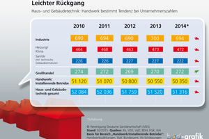  Mit rund 51 300 war die Zahl der Unternehmen in der Haus- und Gebäudetechnikbranche 2014 zum vierten Mal in Folge leicht rückläufig. Das ergab eine aktuelle, zur „ISH 2015“ vorgelegte Schätzung des ifo-Institutes. 