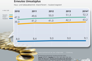  Für die deutsche Haus- und Gebäudetechnikwirtschaft war 2014 erneut ein gutes Jahr. Auf Basis der jüngsten ifo-Schätzung kletterten die Verkaufserlöse um 2 % auf 52,3 Mrd. €. Damit überwand die Branche zum dritten Mal in Folge die Hürde von 50 Mrd. €. Das jüngste Umsatzplus ging überwiegend auf das Konto des Inlandsgeschäftes. 