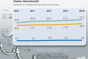  Auch 2014 blieb die Sanitärbranche auf Wachstumskurs. Nach einer neuen Schätzung des ifo-Institutes erzielte der mittelständisch geprägte Wirtschaftszweig ein nominales Umsatzplus von 3,3 % auf 22,2 Mrd. €. Allerdings war das ausschließlich dem florierenden Inlandsgeschäft zu verdanken. Die Vereinigung Deutsche Sanitärwirtschaft (VDS) rechnet aktuell damit, dass sich der seit 2009 anhaltende Aufwärtstrend im laufenden Jahr weiter fortsetzt. 