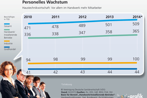  Von der guten Branchenkonjunktur profitierte 2014 auch das Beschäftigungsniveau der deutschen Haustechnikwirtschaft. Nach einer ifo-Schätzung erhöhte sich die Zahl der Arbeitsplätze nochmals auf jetzt rund 509 000. Den stärksten Zuwachs gab es danach im Handwerk, das aber trotzdem einen „erheblichen Fachkräftebedarf“ meldet. 