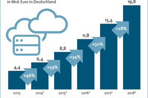  Nachfrage nach Cloud-Lösungen mit weiterhin hohen Zuwachsraten.  