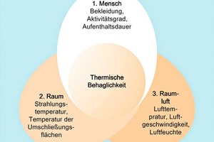  Mensch, Raum, Raumluft – diese drei Faktoren beeinflussen die thermische Behaglichkeit. 