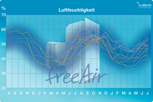  Lüftungssystem „freeAir 100“ 