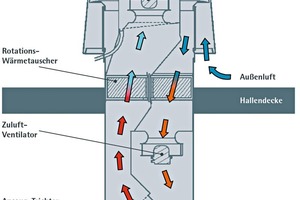  Strömungsbild der Be- und Entlüftung mit Wärmerückgewinnung. 
