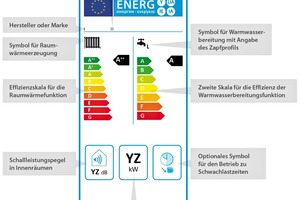  Produktlabel für Wärmepumpen (Kombilabel Raumheizung und Warmwasser). 