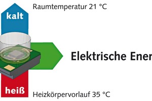  Thermogenerator Prinzip, Fa Micropelt. 