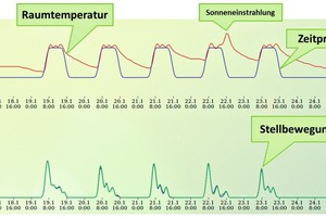  Messergebnisse von RMS im eigenen Showroom. Sollwertvorgabe (Zeitprofil), Raumtemperatur und Stellbewegungen des iTRV in %, Fa. RMS Luxemburg. 