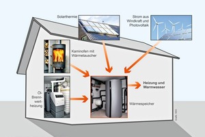  Power-to-Heat kann ansonsten abgeregelten Strom aus Windkraft und Photovoltaik zur ­Erwärmung des Wassers im Wärmespeicher der Heizung nutzen. 