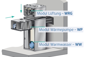  Die Haustechnikzentrale „Genius“ von Systemair gewährleistet einen Luftaustausch und die Beheizung oder Kühlung der Räume inklusive Warmwasserbereitung – und eröffnet in Verbindung mit Photovoltaik sogar eine nahezu autarke Versorgung von Eigenheimen. 