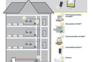  Dank des innovativen Datenkollisionsmanagements gewährleistet das „EquaScan“ Funksystem eine vollständige und schnelle Datenauslesung. Der MasterRF übermittelt die empfangenen Datensätze per Blue­tooth. Der Anwender der „EquaScan“ Software kann die ausgelesenen Daten unter verschiedenen Gesichtspunkten analysieren. 