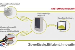  „EquaScan“-System-architektur: Datenfernauslesung im Vorbeigehen. 