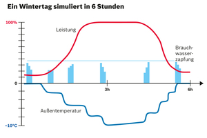  Simulation eines 24-Stunden-Wintertags im Dauerlauf-Prüflabor. 