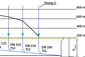  Grafik 4: Druckverlauf in einer überlasteten Regenentwässerungsanlage. 