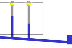  Grafik 1: Der Rückstau in einer überlasteten Regenentwässerungsanlage basiert auf dem physikalischen Ereignis der „kommunizierenden Röhren“. Je länger der Fließweg, desto höher der Rückstau und desto höher der Innendruck. 