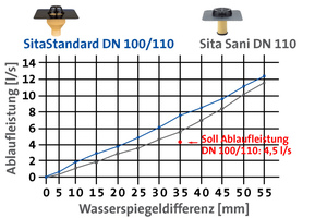  Grafik 2: Ablaufleistung in Abhängigkeit von der Wasserspiegeldifferenz. 