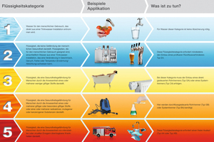  Die Einteilung in verschiedene Flüssigkeitskategorien hilft dabei, die passenden Sicherungseinrichtungen zu finden. 