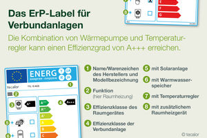 ErP-Label-Liste und Energielabel-Konfigurator 