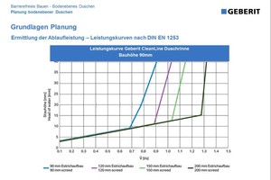  Das Leistungsdiagramm stellt die Ablaufleistung nach DIN EN 1253 für Estrichaufbauhöhen von 90 mm bis 200 mm dar. Bei einer Bauhöhe von 90 mm und 20 mm Stauhöhe ergibt sich eine Ablaufleistung von ca. 48 l/min. 