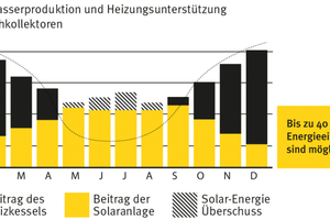  Bis zu 40 % Energieeinsparung sind beim Einsatz von Solarkollektoren zur Warmwasserproduktion und Heizungsunterstützung möglich. 