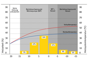  Bis zu einer Außentemperatur von 0 °C werden 64 % des Heizwärmebedarfs und bis TA ‑5 °C werden 85 % des Heizwärmebedarfs benötigt. 