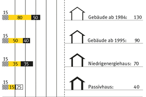 Die Grafik verdeutlicht die Entwicklung des Heizwärmebedarfs in Abhängigkeit der Baustandards. 