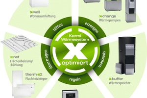  Kermi trägt dem geforderten ganzheitlichen Ansatz in der Wärmeerzeugung, -speicherung, -übergabe und -regelung mit dem innovativen „Kermi Wärmesystem x-optimiert“ Rechnung. Im Vordergrund steht dabei der Systemgedanke aus aufeinander zugeschnittenen Komponenten, die durch gekonntes Schnittstellenmanagement das Optimum an Energieeffizienz herausholen. 