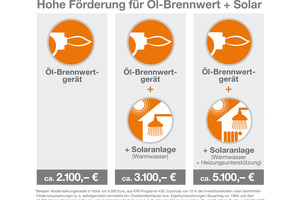  Geringere Energiekosten, höhere Zuschüsse: Hausbesitzer in Bayern können mehr als 5.000 Euro an Fördergeldern kassieren. 